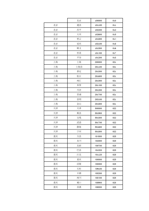 中国各省市邮政编码电话区号大全