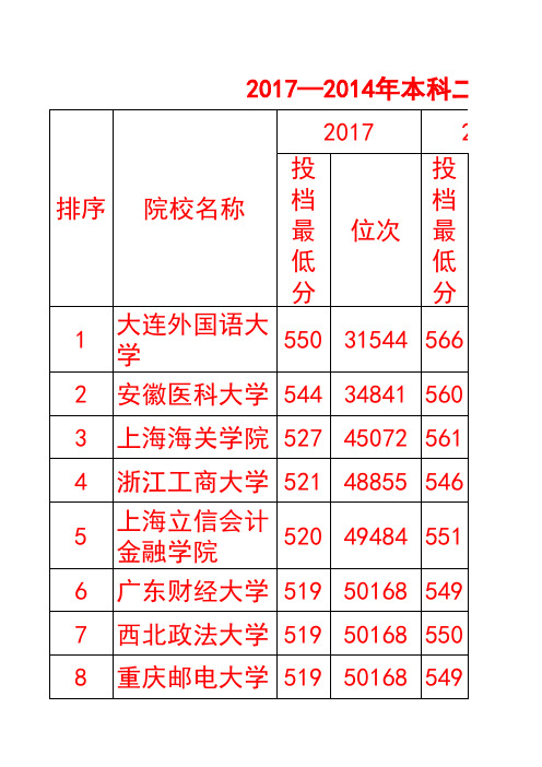 河北省2017至13年本科二批理科提档线