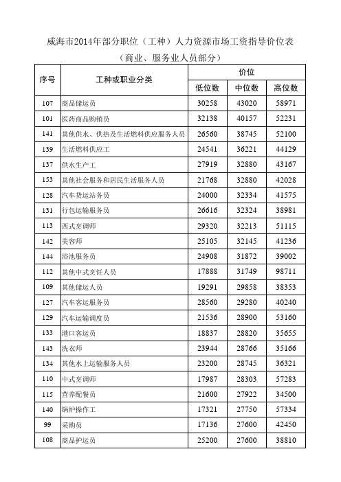 2014年威海工资指导价