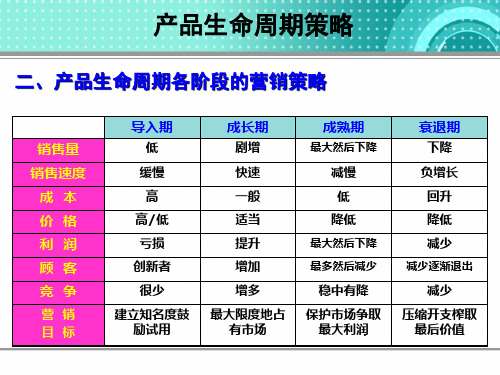 产品生命周期各阶段的营销策略