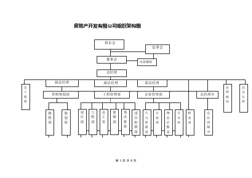 房地产(公司)组织结构设计图