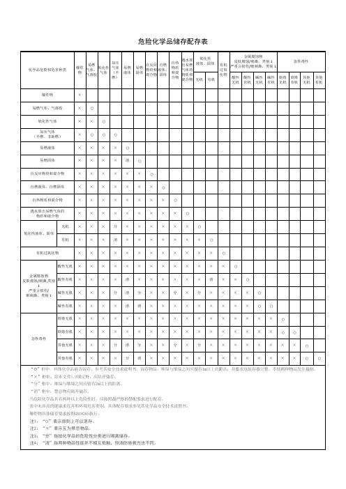 危险化学品存储配存表