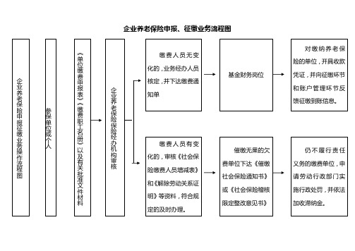 企业养老保险申报征缴业务操作流程图【模板】