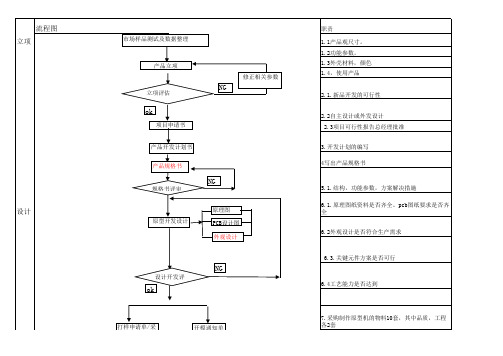NPI(新产品开发与导入)流程图