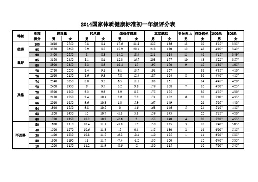 2014学生体质健康评分表