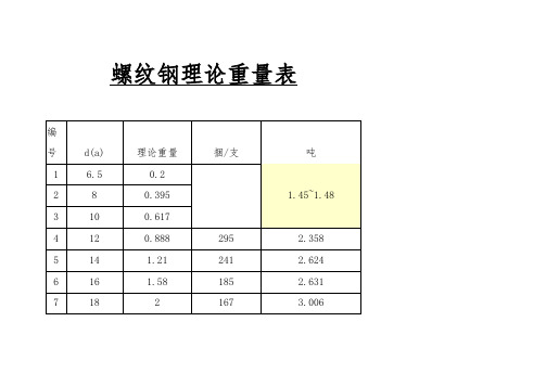 钢筋、工字钢、角钢、槽钢、钢管理论重量(附计算公式)