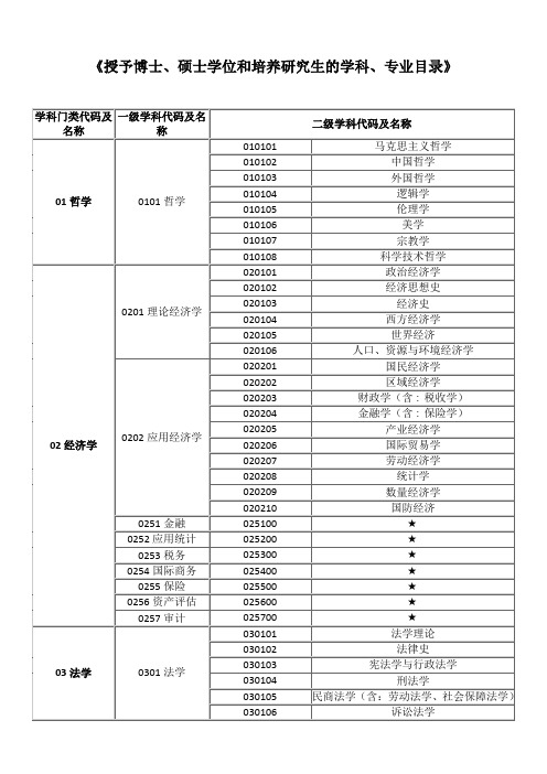 本授予博士、硕士学位和培养研究生的学科、专业目录(2011年版)