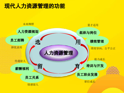 【推荐下载】人力资源管理体系建设PPT文档