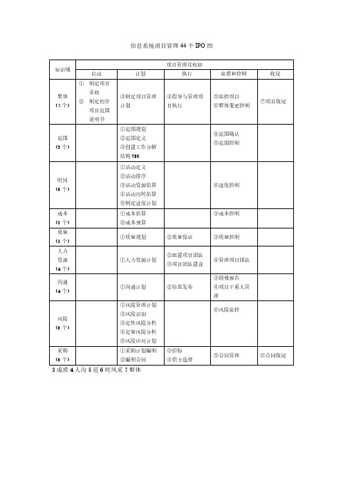 【VIP专享】信息系统项目管理44个IPO图