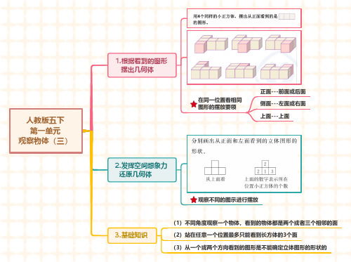 人教版小学数学五年级下册1-7单元各单元知识点思维导图