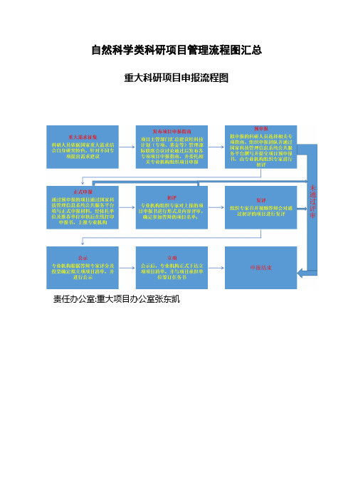 自然科学类科研项目管理流程图汇总