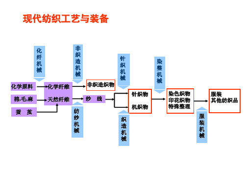 纺织机械概述