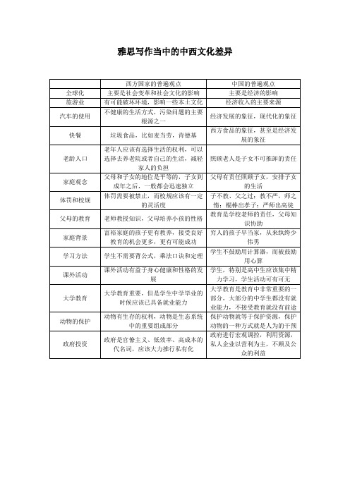 雅思写作当中的中西文化差异