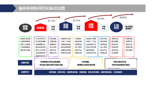 行动学习催化师训练项目总体流程设计