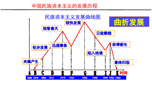 高中历史课件-复习课件：民族资本主义的发展历程(叶丽娜)