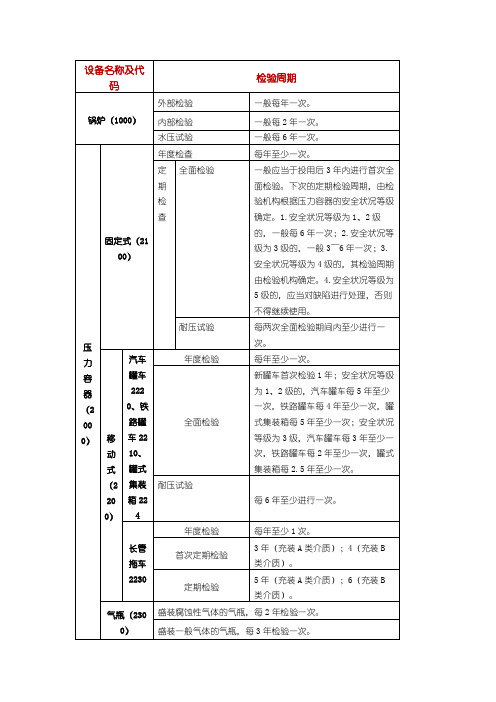 特种设备检验周期