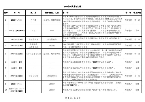 2008企业大事记