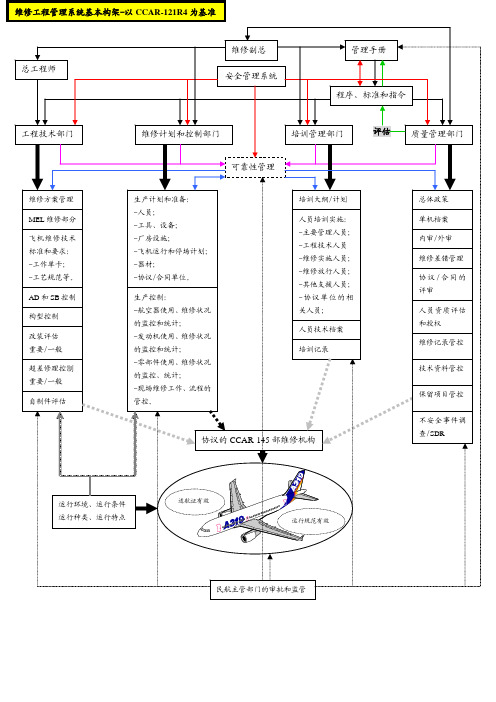 CCAR-121航空营运人维修工程管理系统基本构架