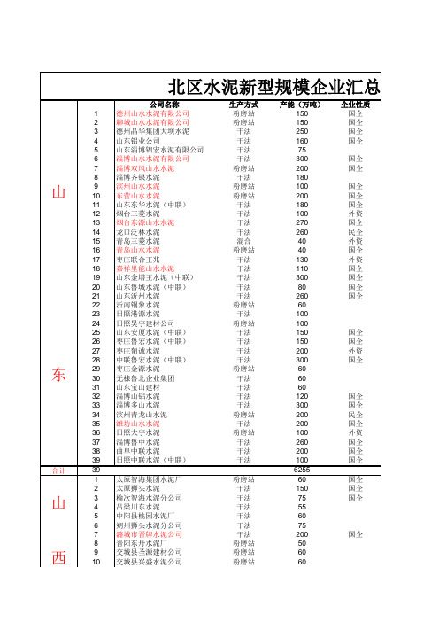 北方水泥企业汇总