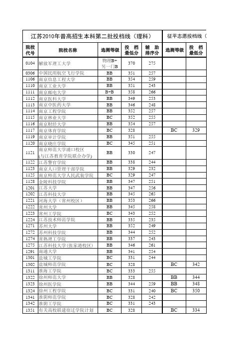 江苏省2010年普通高校招生本科第二批次理科投档线(含征平)