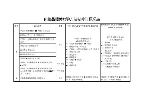 化妆品相关检验方法制修订概况表