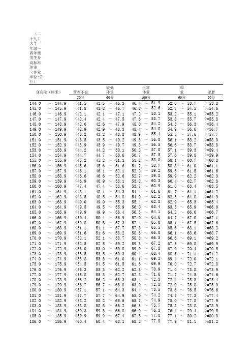 国家学生体质健康标准评分表(教育部)