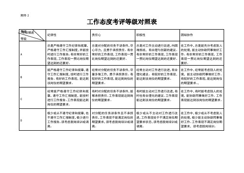 工作态度考评与工作能力考评等级对照表