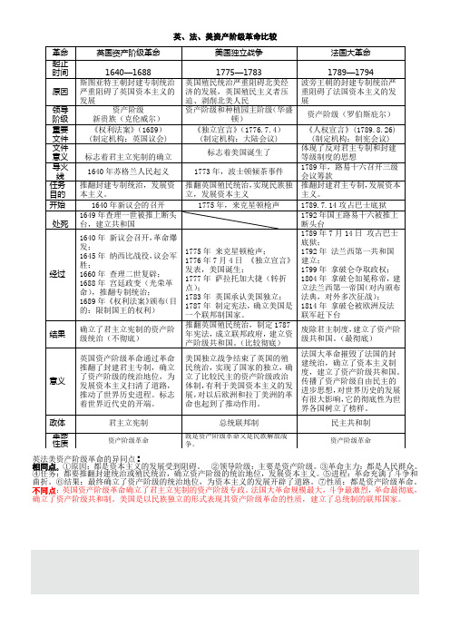 九上英法美资产阶级革命比较表