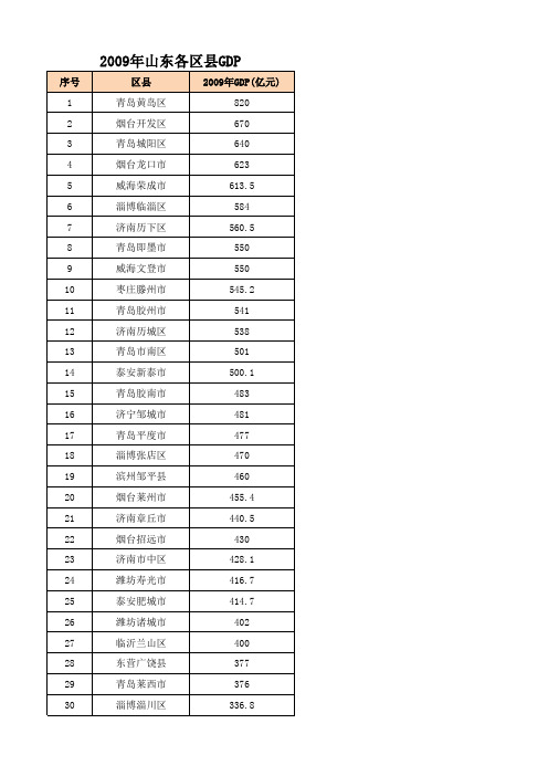 山东省2009年各区县GDP