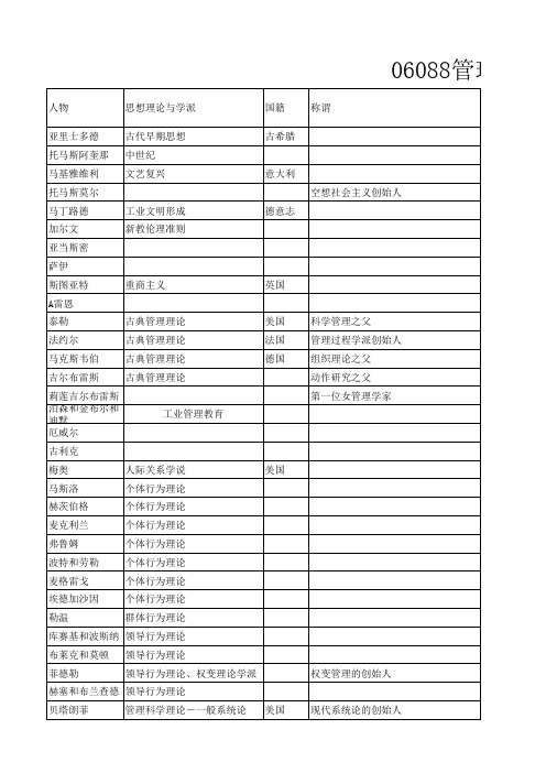 06088管理思想史(四川贵州)人物表