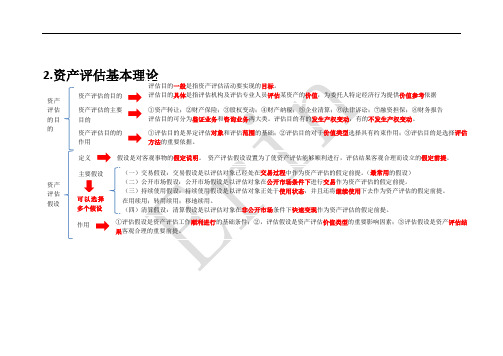 资产评估第二章