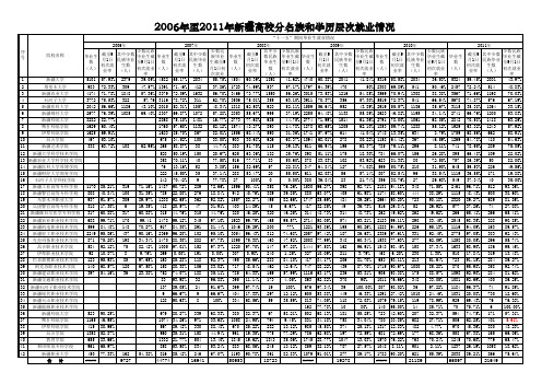 2006—2011年各高校毕业生及少数民族毕业生情况表