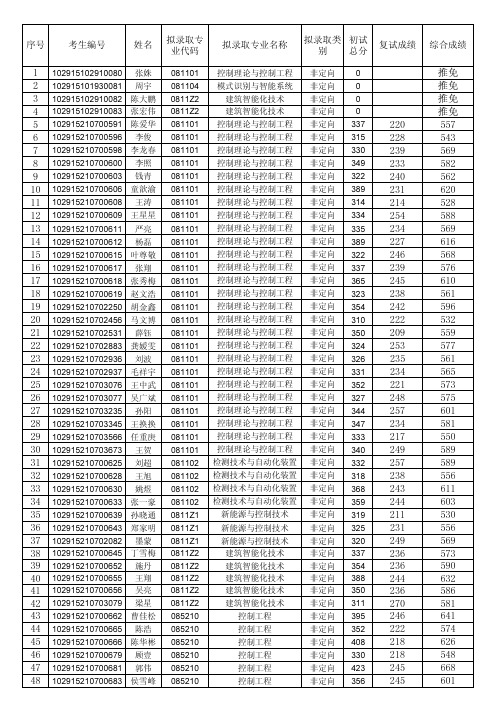 自动化学院拟录取xls