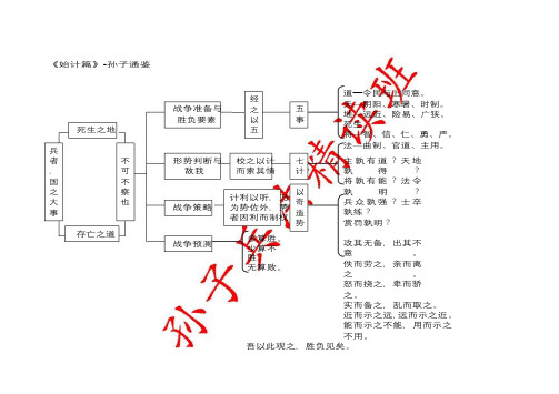 孙子兵法框图全解