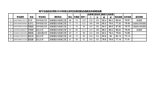 武汉大学电气与自动化学院2020年硕士研究生调剂复试成绩及拟录取结果
