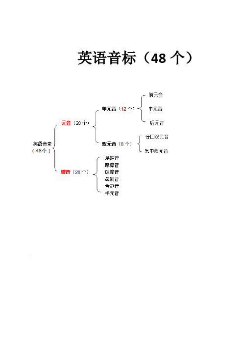 英语音标表(48个) -美英不同读法