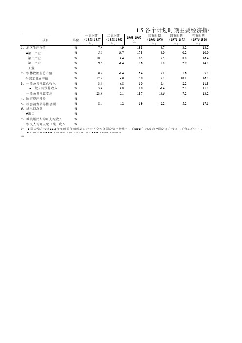 泉州市统计年鉴2019社会经济发展指标数据：1-5 各个计划时期主要经济指标年均增长速度