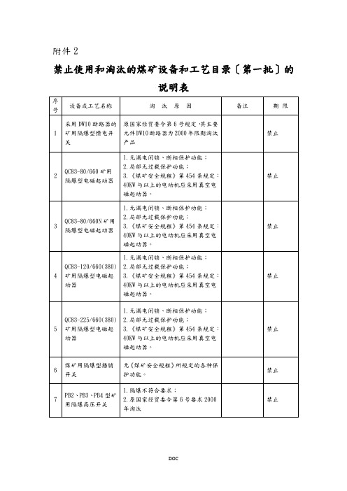 煤矿禁止和使用淘汰设备一览表(全三批)