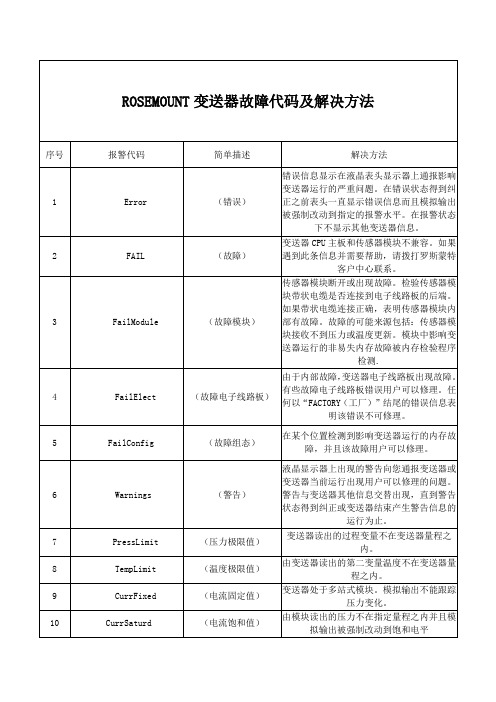 ROSEMOUNT变送器故障代码及解决方法