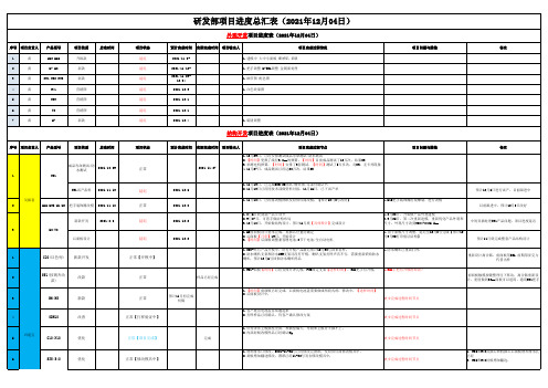 研发部产品项目汇总进度表