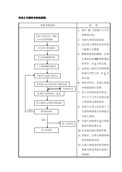 科技公司绩效考核流程图