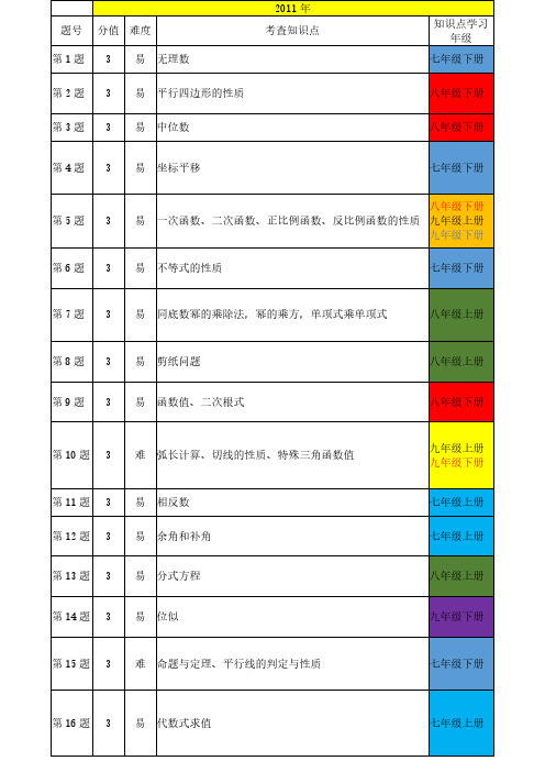 2011年-2019年广州中考数学考点分析