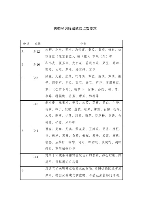 农药登记残留试验点数要求