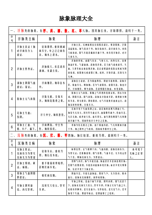 28种脉象特征