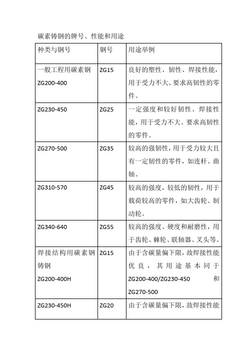 碳素铸钢的牌号