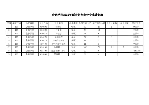 2021年金融学院招生计划