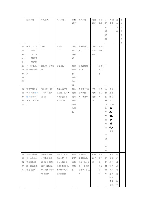 中国行政级别（包括大学国企等）