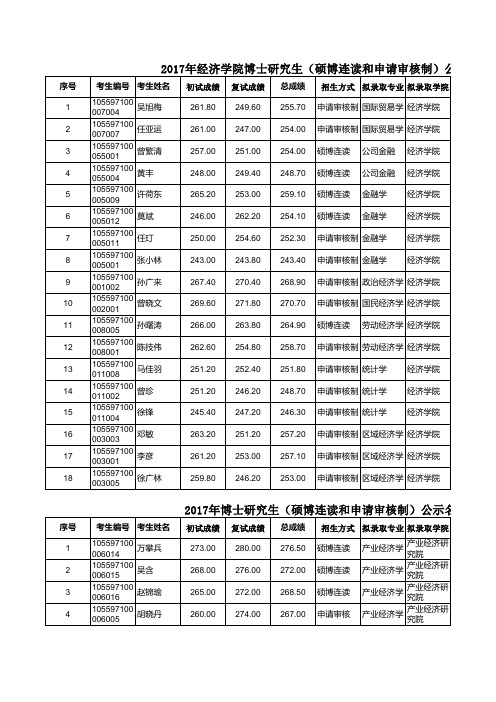 暨南大学2017级申请审核制与硕博连读博士研究生拟录取名单公示