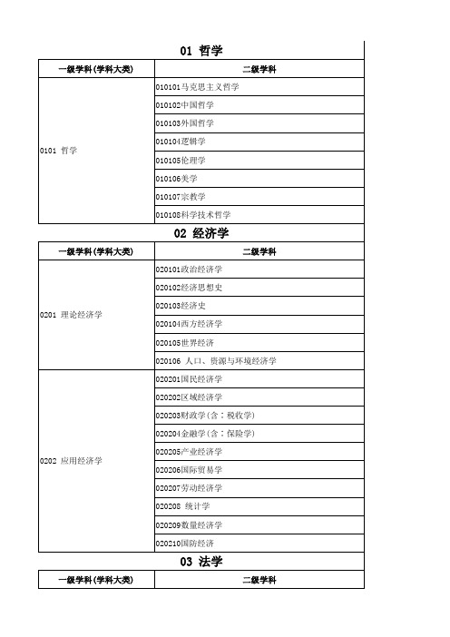 大学科门类(13个分类,包括一二级学科)可直接导入数据库