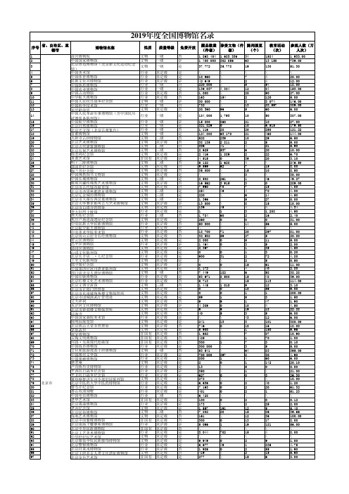 2019年度全国博物馆名录